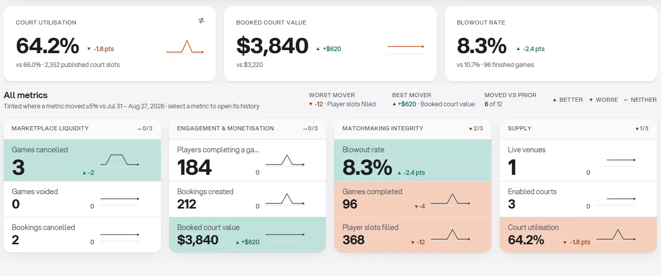 Halfcourt Portal dashboard listing a venue's court and booking metrics